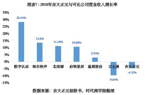 吉大正元IPO 重銷售輕研發隱憂凸顯，營收增速不及同行，信息系統集成服務面臨挑戰