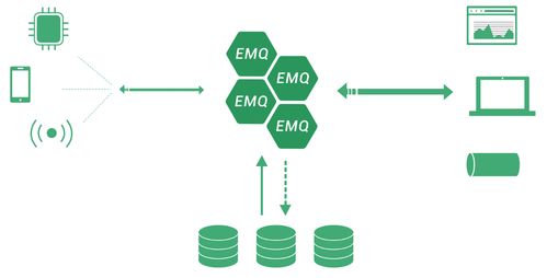 使用EMQ X構建可靠的企業級MQTT消息服務環境